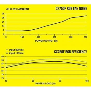Corsair CX750F RGB Fuente de Alimentación ATX Totalmente Modular 80 PLUS Bronze,Certificación de Eficiencia 80 PLUS Bronze, Ventilador RGB de 120 mm, Funcionamiento Prácticamente Sin Ruido, Blanco