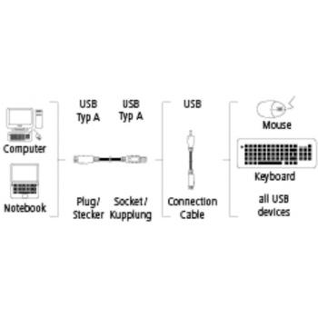 Cable de extensión USB 2.0 activo Hama (5 m, A macho - A hembra, Negro)