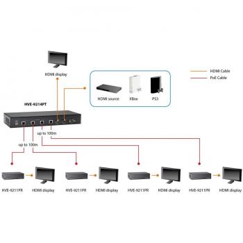 LevelOne HVE-9211PR HDBaseT HDMI over Cat.5 PoE Receiver and Video Extender - 100m, 10Mb LAN