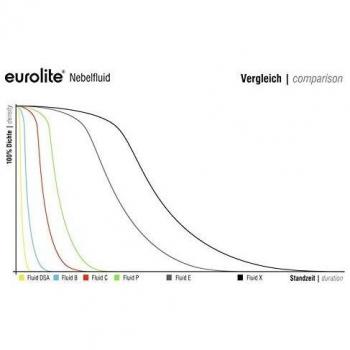 Fluido de Niebla Eurolite C - 5 Litros | Densidad Media, Larga Duración, Biodegradable y Neutro en Olor