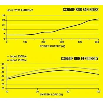 Corsair CX650F RGB Fuente de Alimentación ATX Totalmente Modular 80 PLUS Bronze,Certificación de Eficiencia 80 PLUS Bronze, Ventilador RGB de 120 mm, Funcionamiento Prácticamente Sin Ruido, Blanco