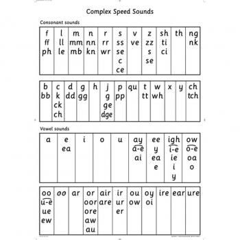 Póster de Sonidos Complejos para la Enseñanza de Fonética RWI A0 SPEED SOUNDS